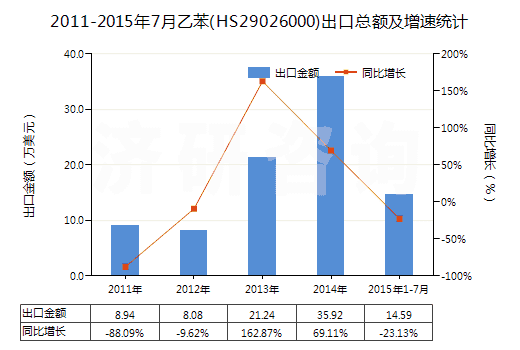 2011-2015年7月乙苯(HS29026000)出口總額及增速統(tǒng)計
